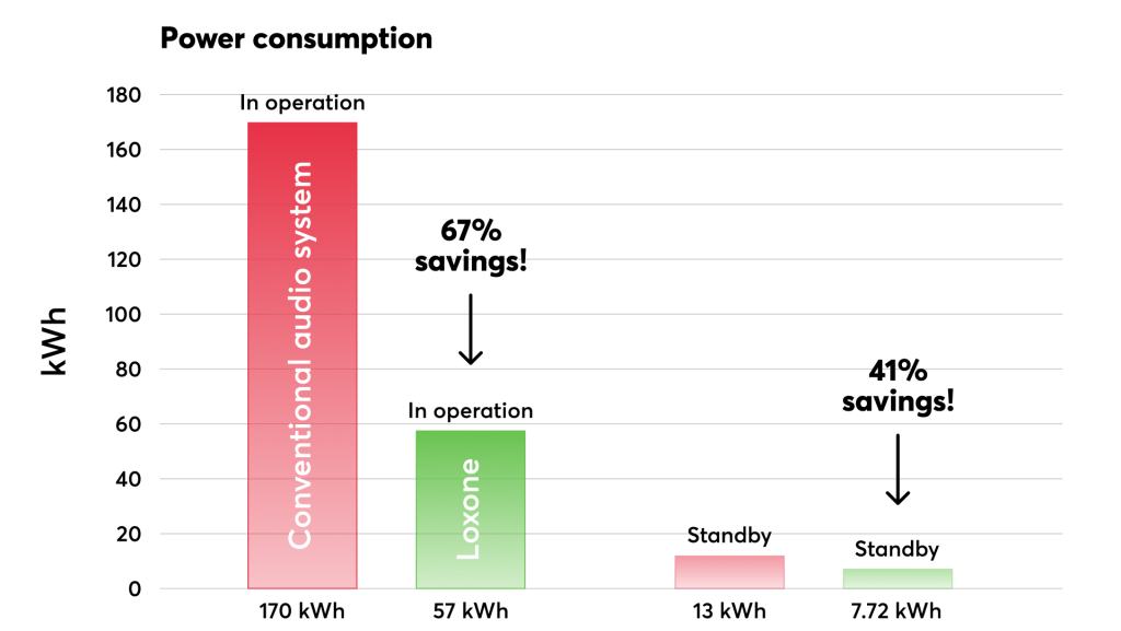PH Audio Power Consumption Statistics